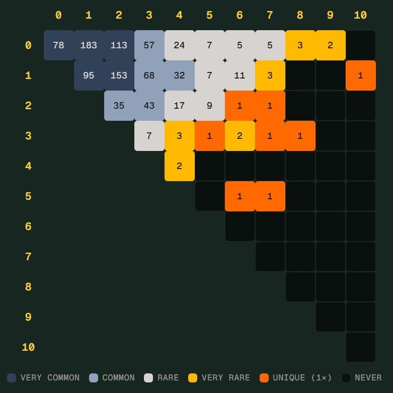 世界杯将迎“Scorigami”？德国险些制造独特比分